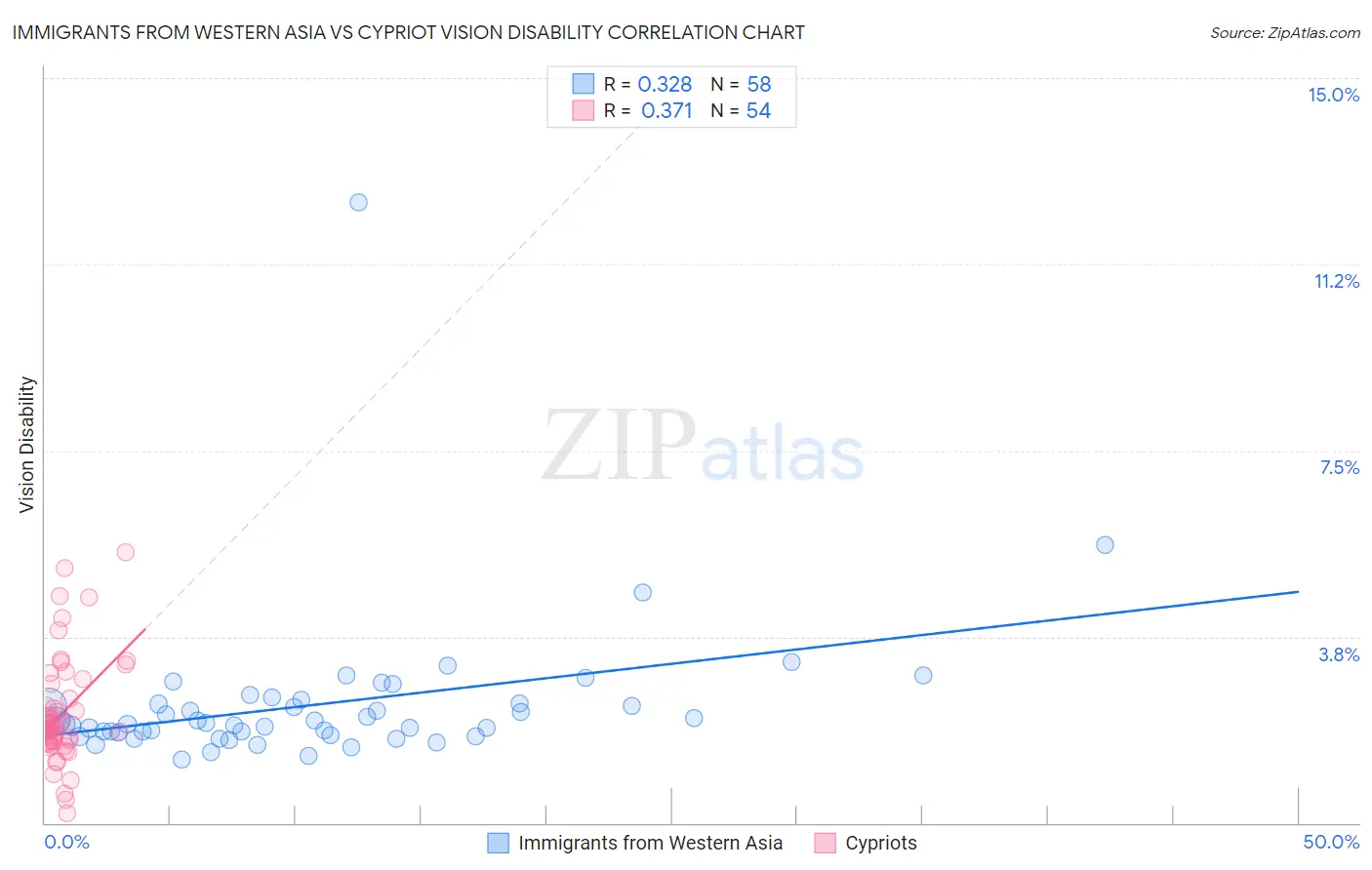 Immigrants from Western Asia vs Cypriot Vision Disability
