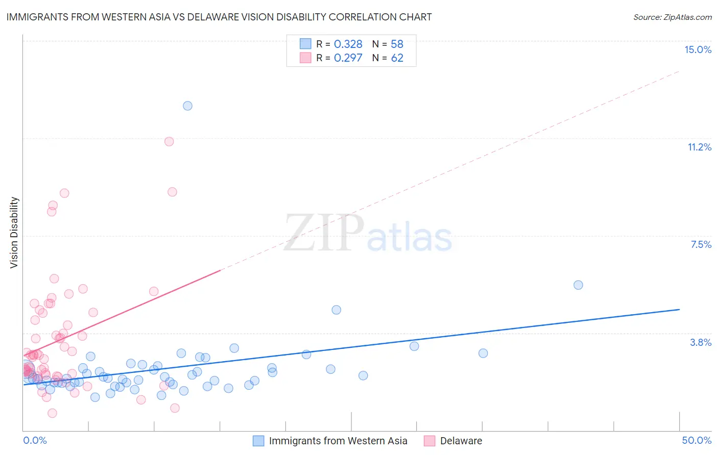 Immigrants from Western Asia vs Delaware Vision Disability