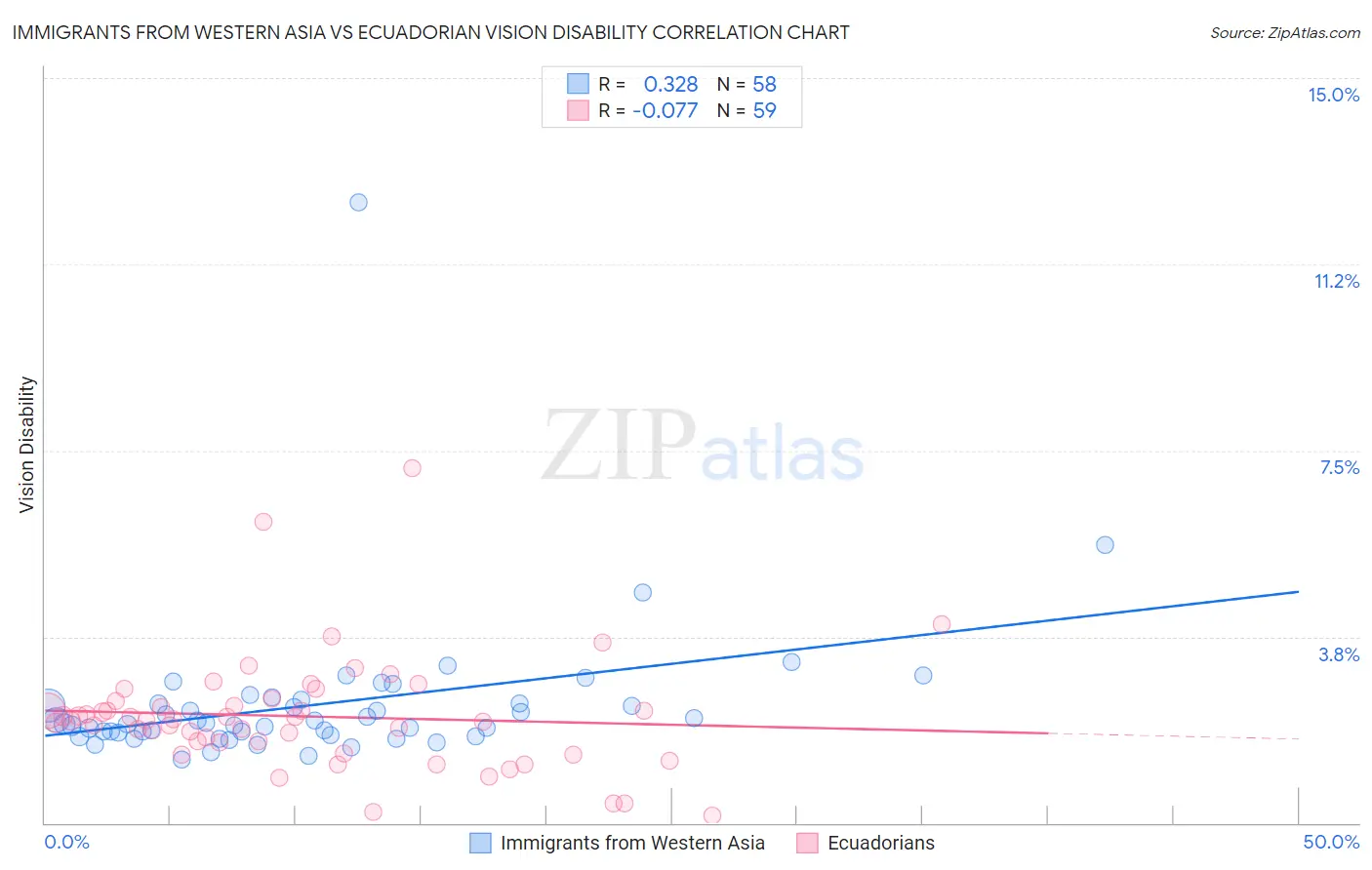 Immigrants from Western Asia vs Ecuadorian Vision Disability