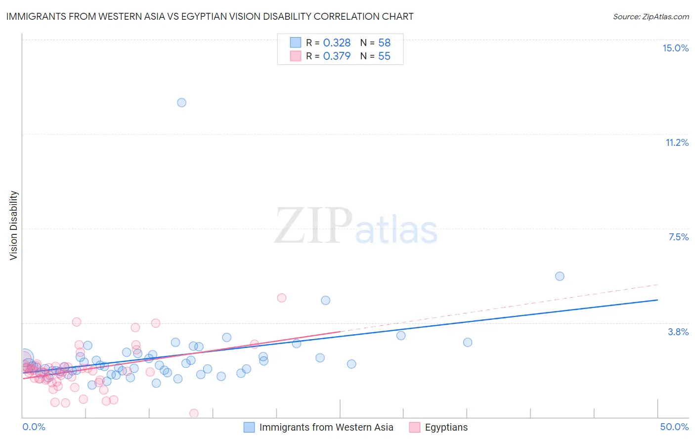 Immigrants from Western Asia vs Egyptian Vision Disability