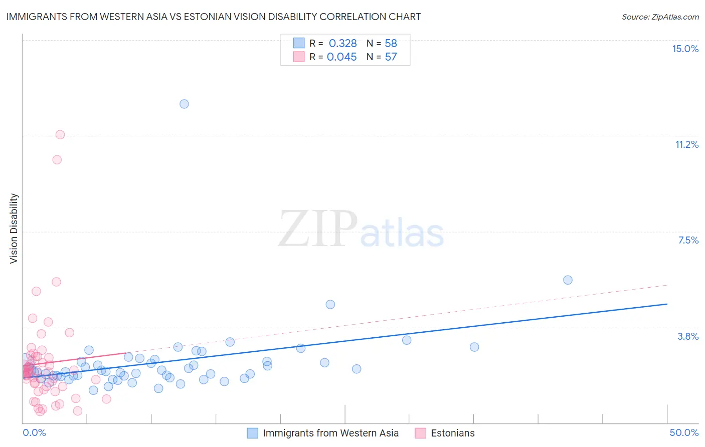 Immigrants from Western Asia vs Estonian Vision Disability