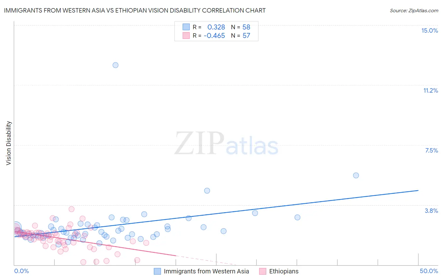 Immigrants from Western Asia vs Ethiopian Vision Disability