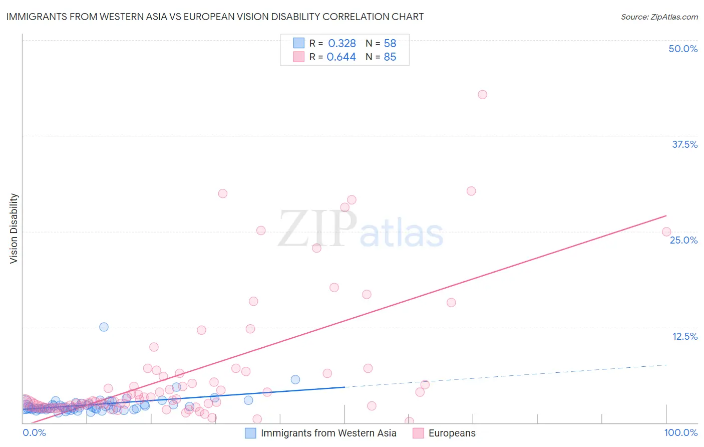 Immigrants from Western Asia vs European Vision Disability