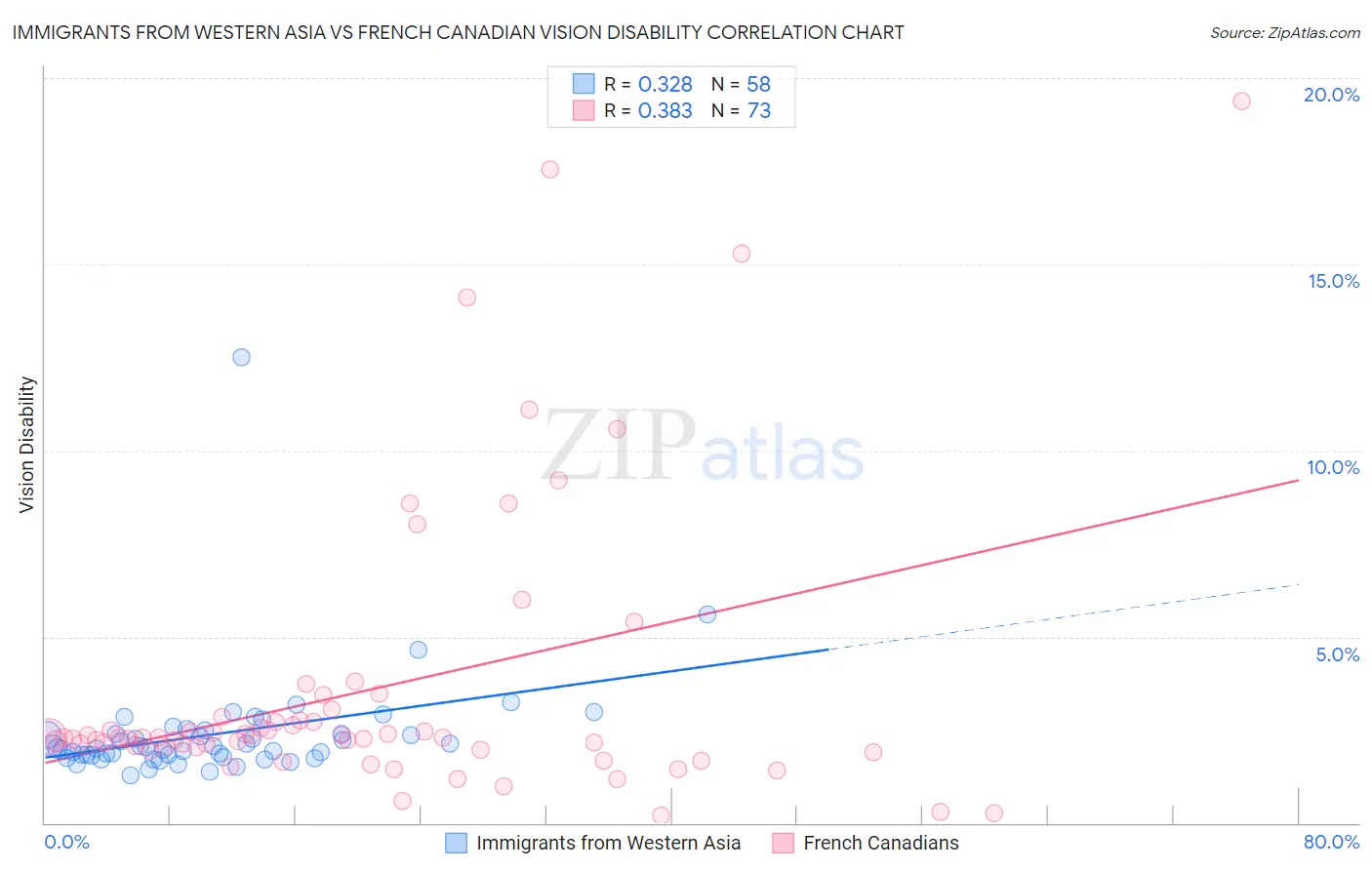 Immigrants from Western Asia vs French Canadian Vision Disability