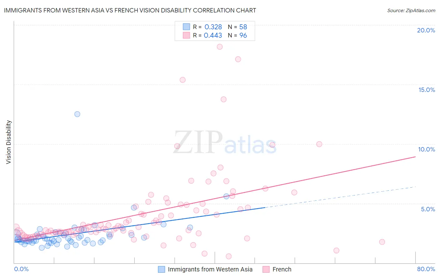Immigrants from Western Asia vs French Vision Disability