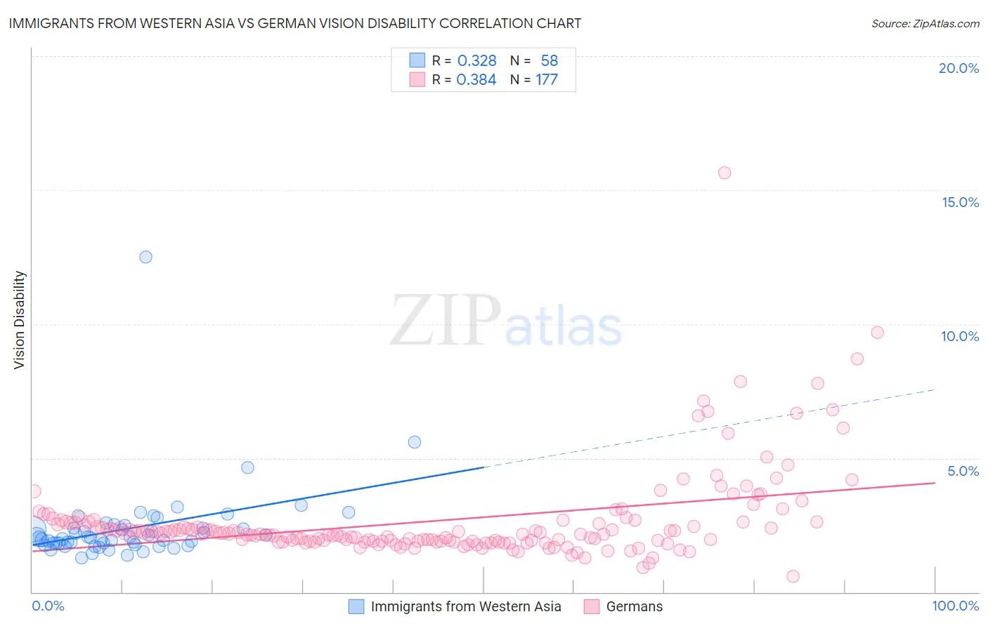 Immigrants from Western Asia vs German Vision Disability
