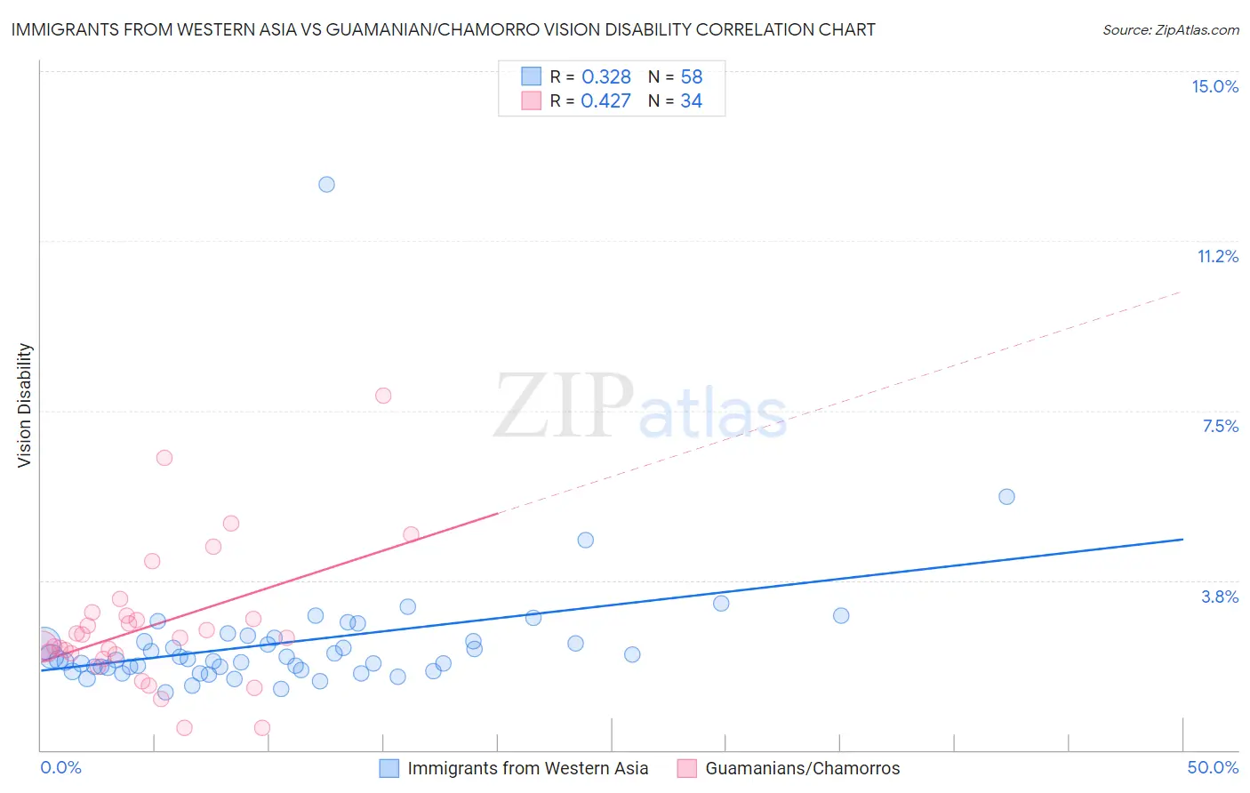 Immigrants from Western Asia vs Guamanian/Chamorro Vision Disability