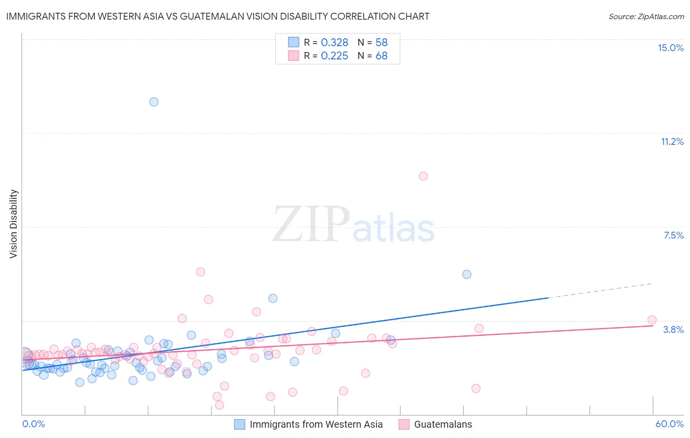 Immigrants from Western Asia vs Guatemalan Vision Disability