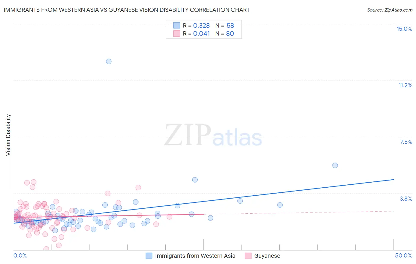Immigrants from Western Asia vs Guyanese Vision Disability