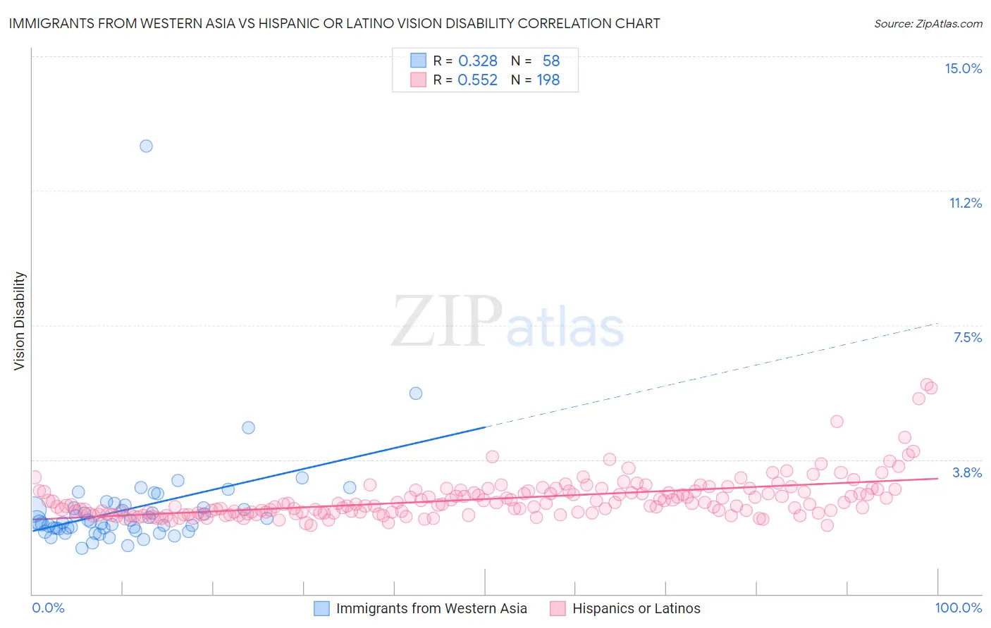 Immigrants from Western Asia vs Hispanic or Latino Vision Disability