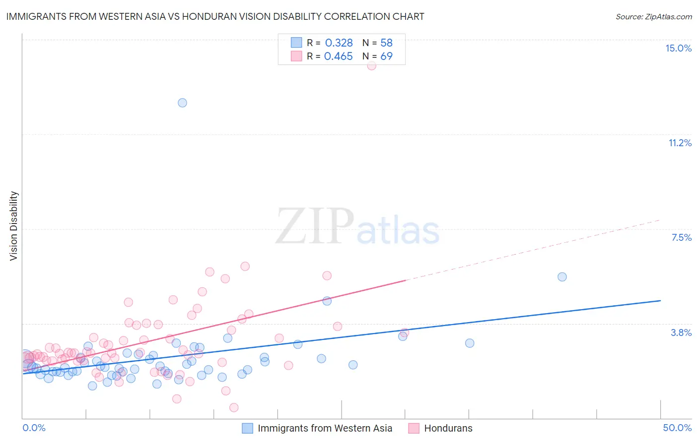 Immigrants from Western Asia vs Honduran Vision Disability