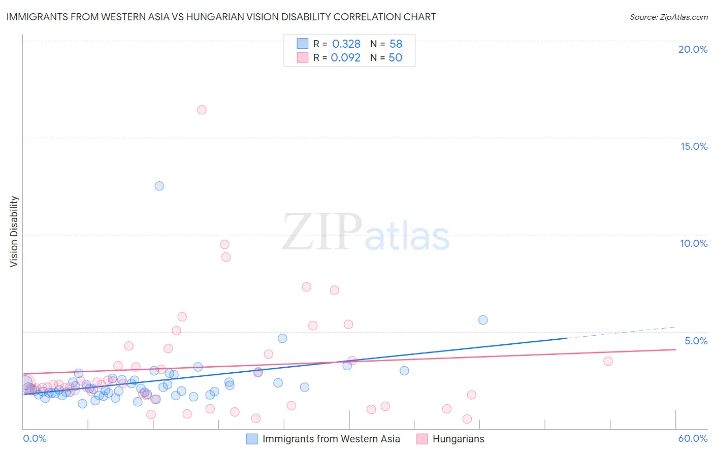 Immigrants from Western Asia vs Hungarian Vision Disability