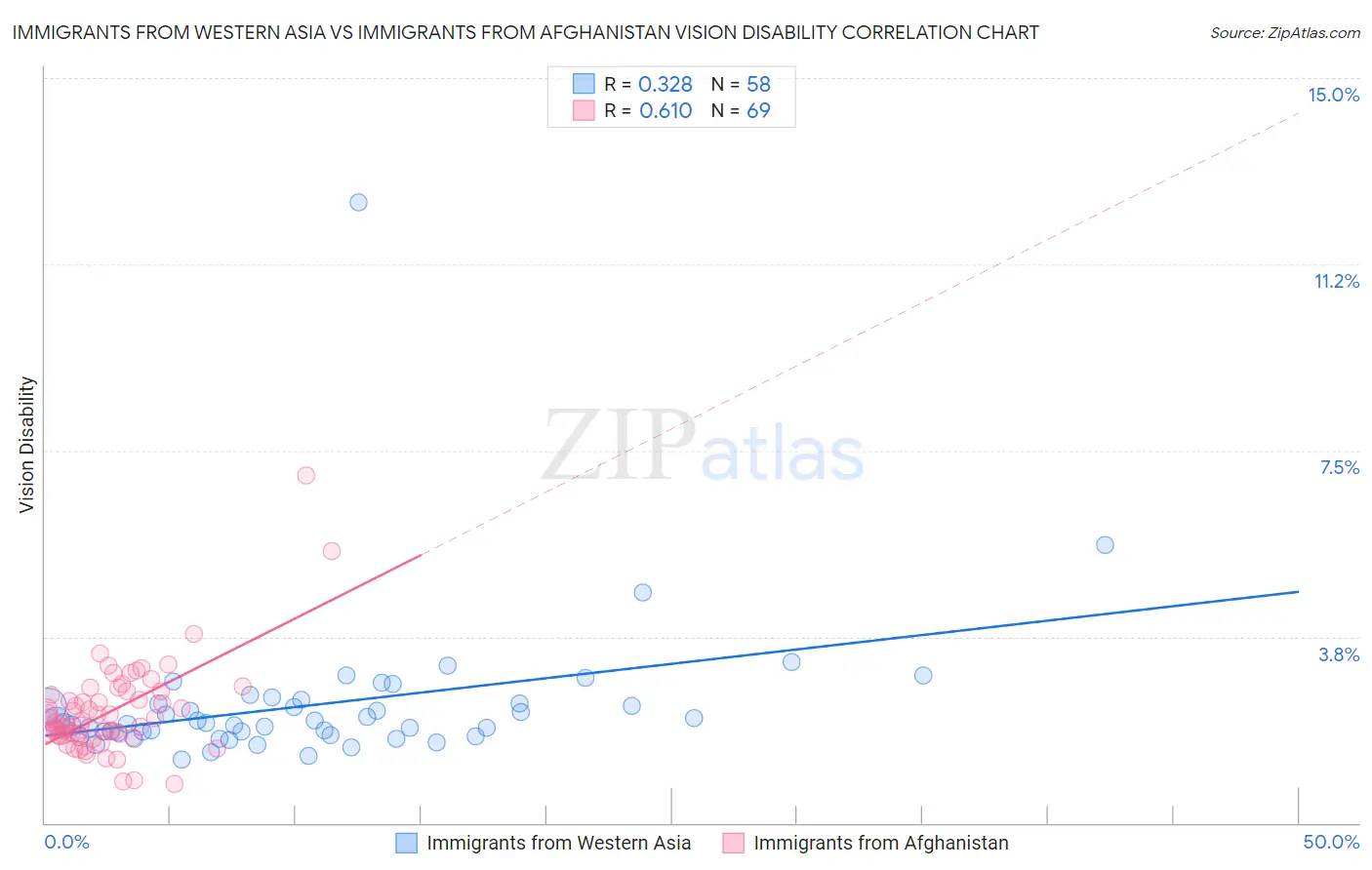 Immigrants from Western Asia vs Immigrants from Afghanistan Vision Disability