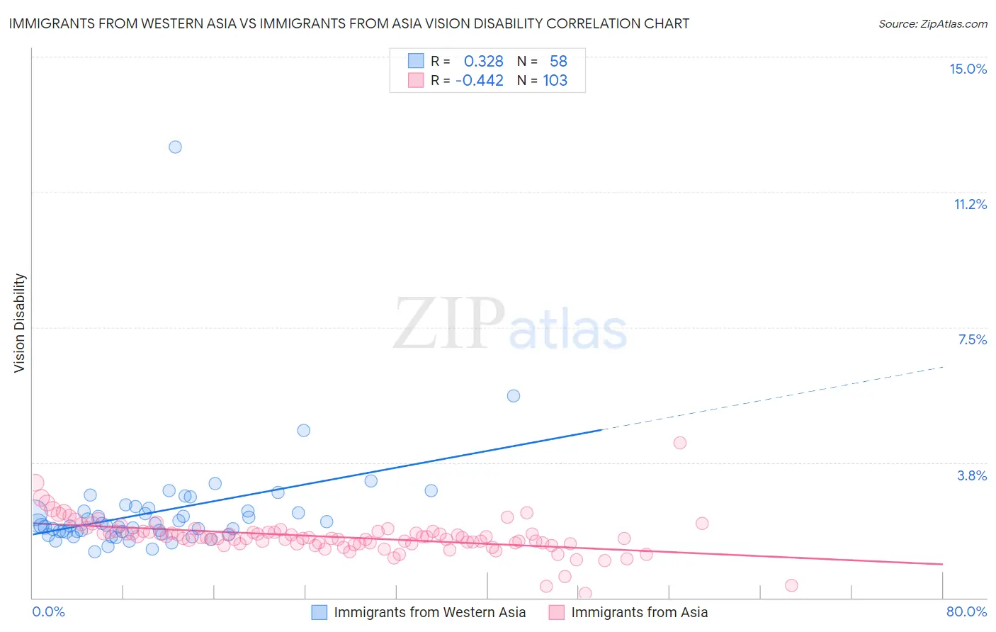 Immigrants from Western Asia vs Immigrants from Asia Vision Disability