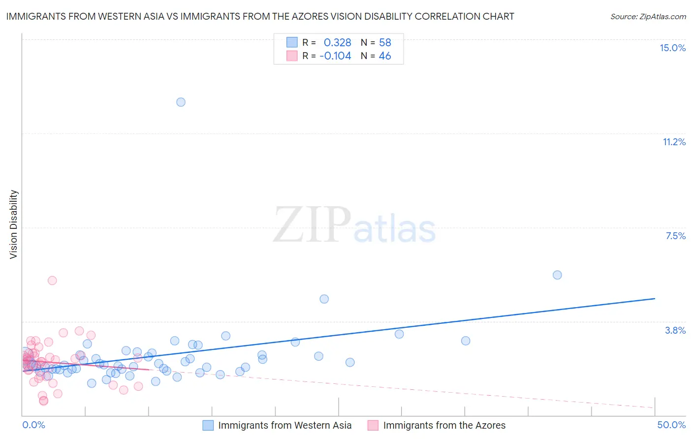 Immigrants from Western Asia vs Immigrants from the Azores Vision Disability