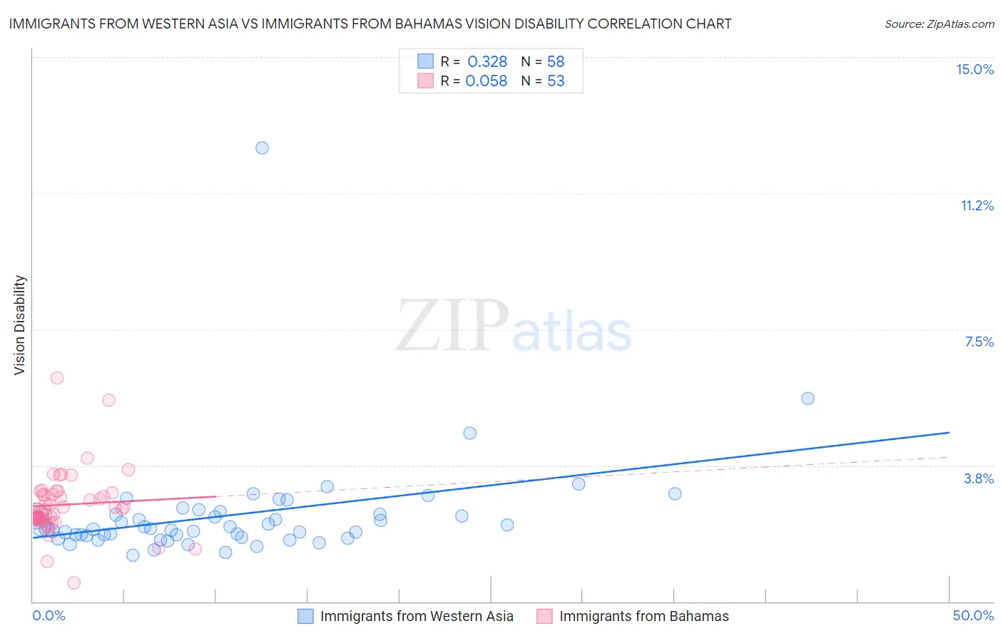 Immigrants from Western Asia vs Immigrants from Bahamas Vision Disability