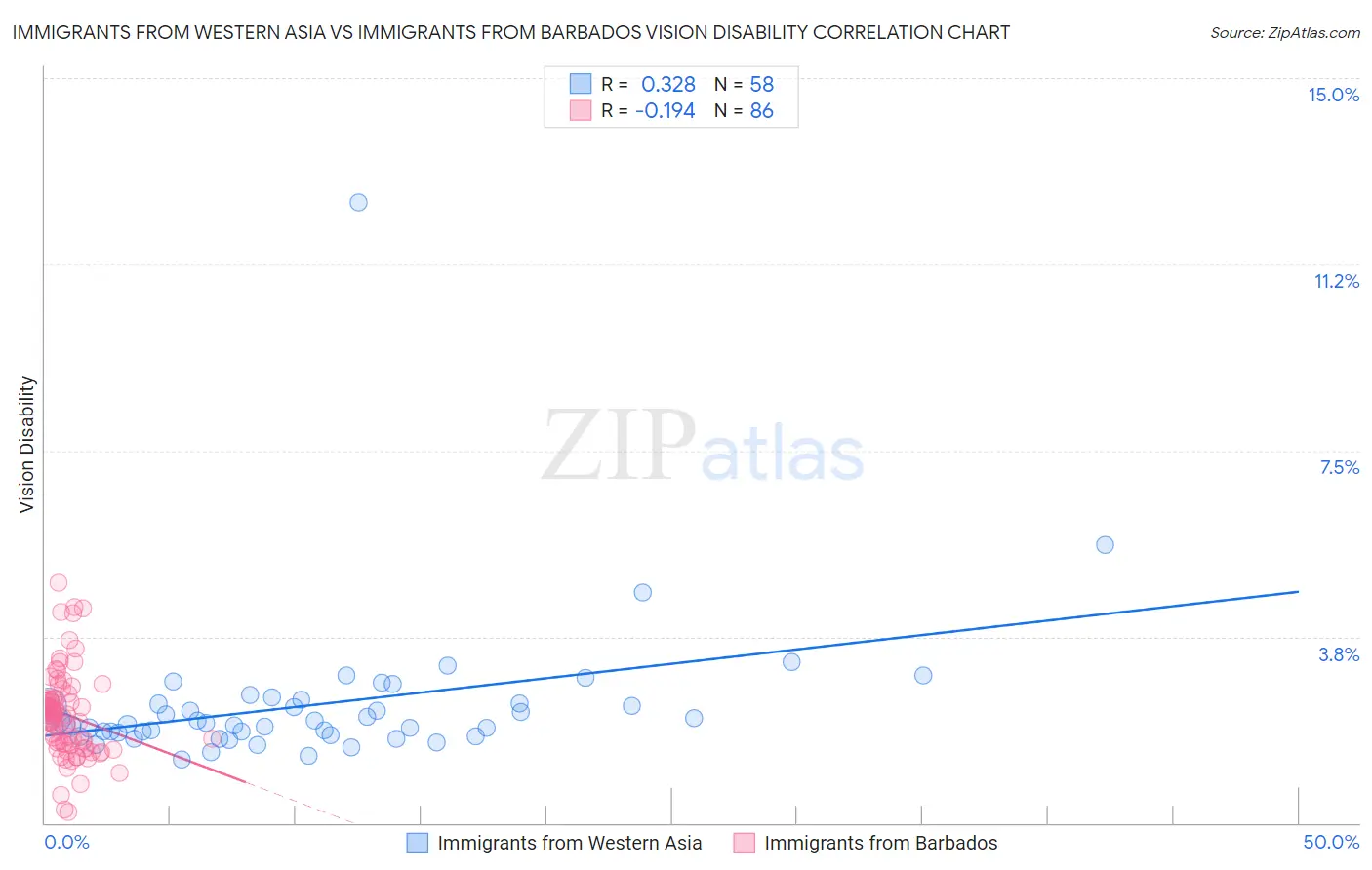 Immigrants from Western Asia vs Immigrants from Barbados Vision Disability
