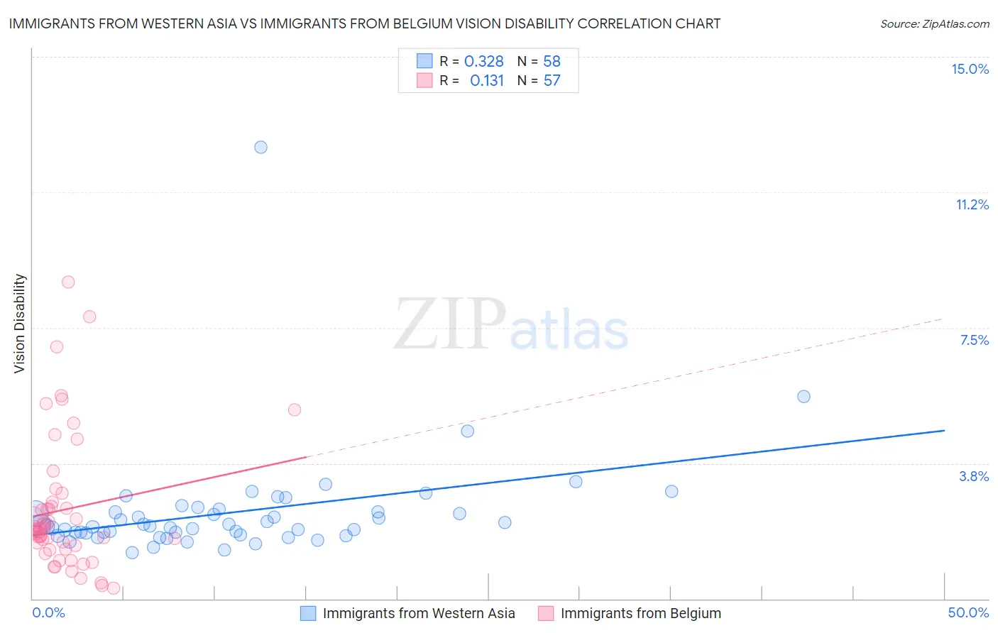 Immigrants from Western Asia vs Immigrants from Belgium Vision Disability