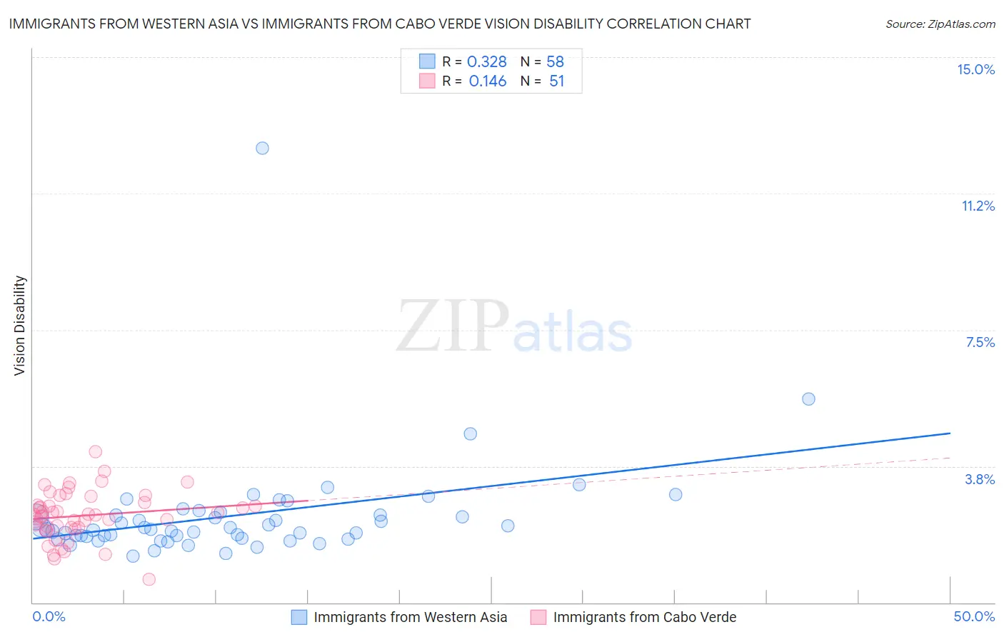 Immigrants from Western Asia vs Immigrants from Cabo Verde Vision Disability