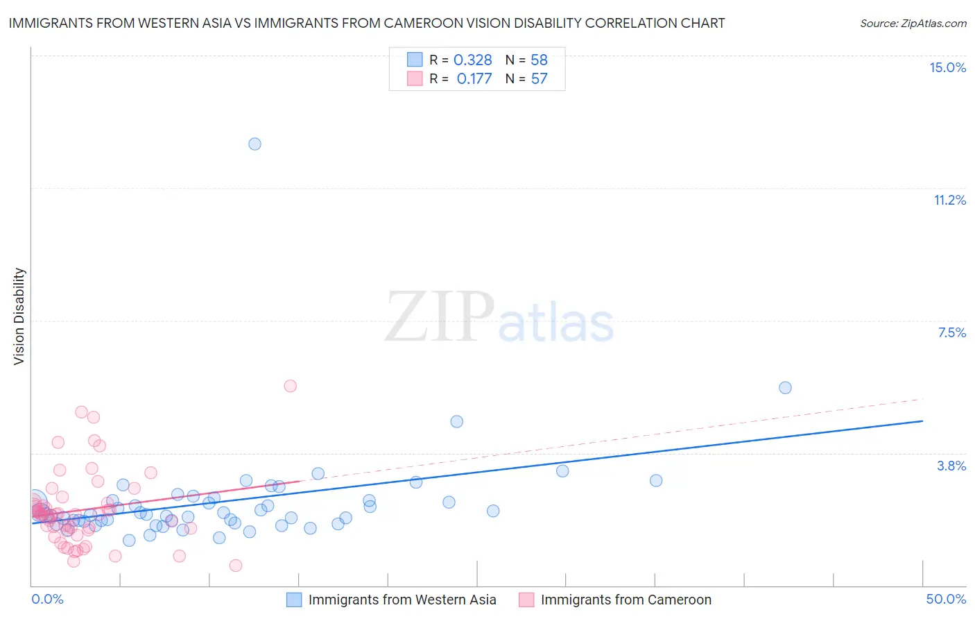 Immigrants from Western Asia vs Immigrants from Cameroon Vision Disability