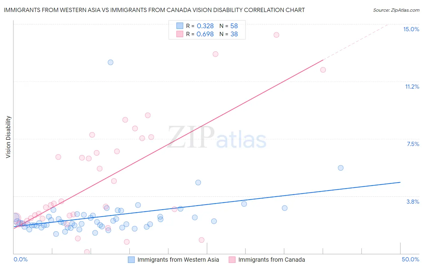 Immigrants from Western Asia vs Immigrants from Canada Vision Disability