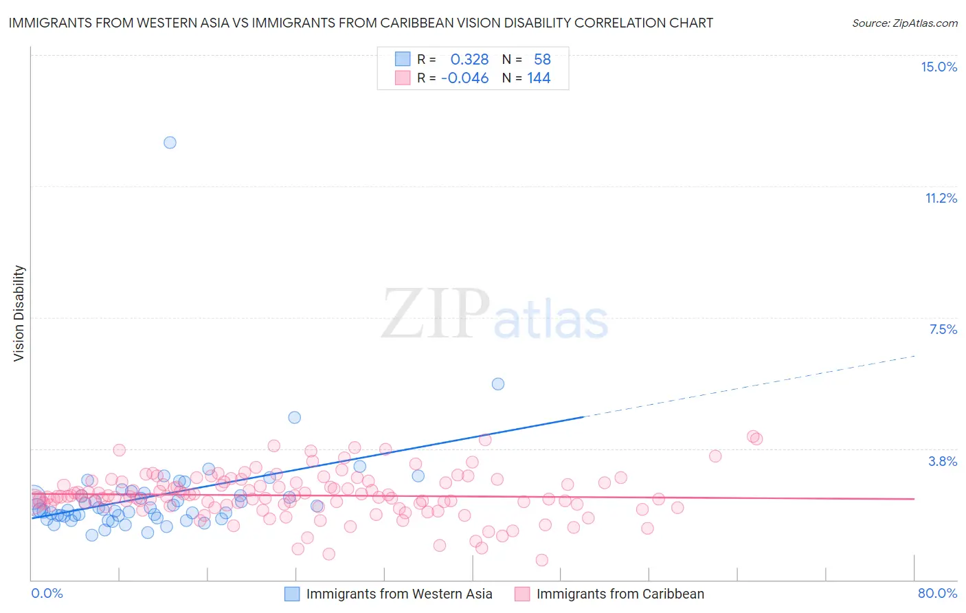Immigrants from Western Asia vs Immigrants from Caribbean Vision Disability