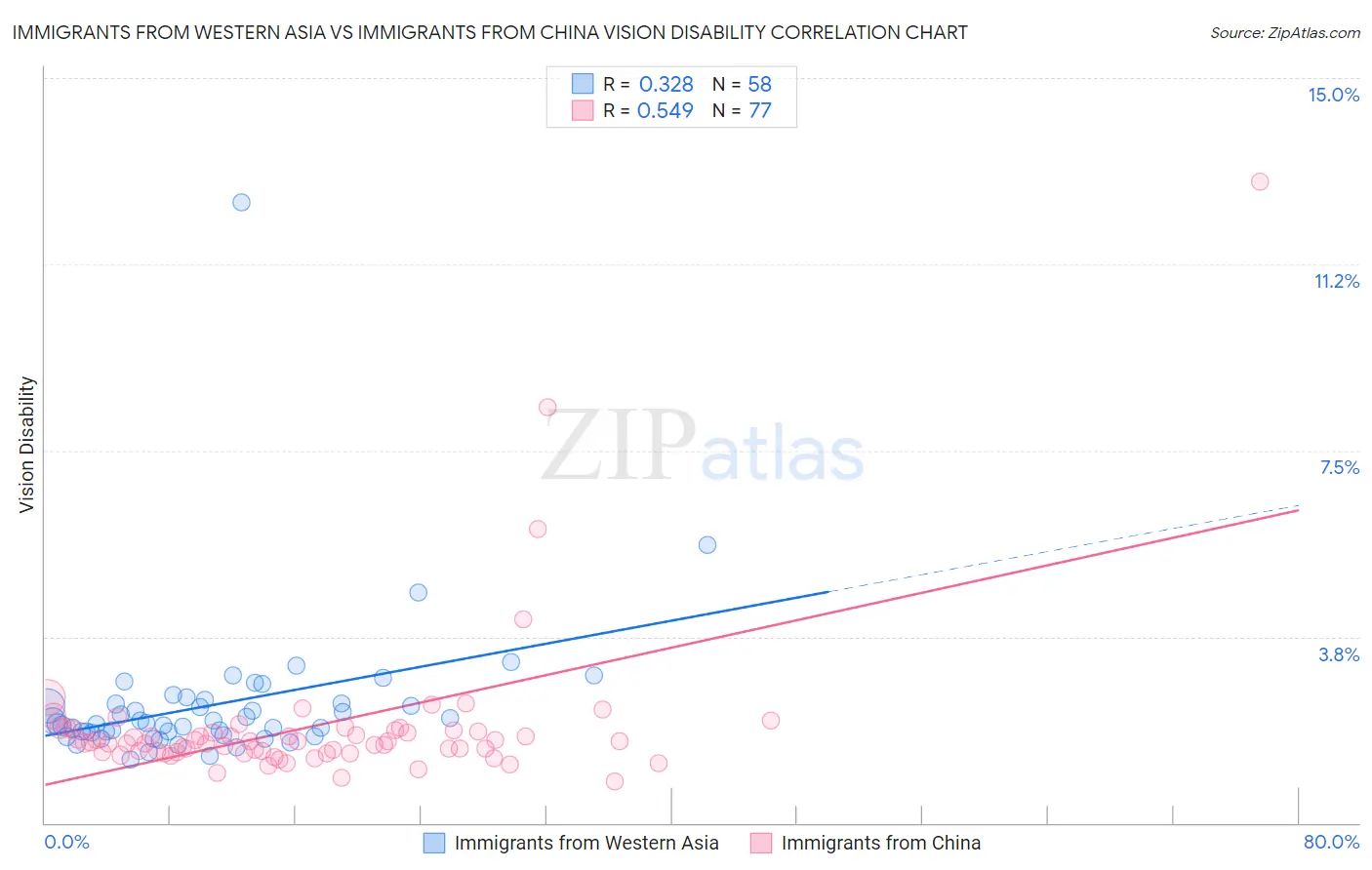 Immigrants from Western Asia vs Immigrants from China Vision Disability