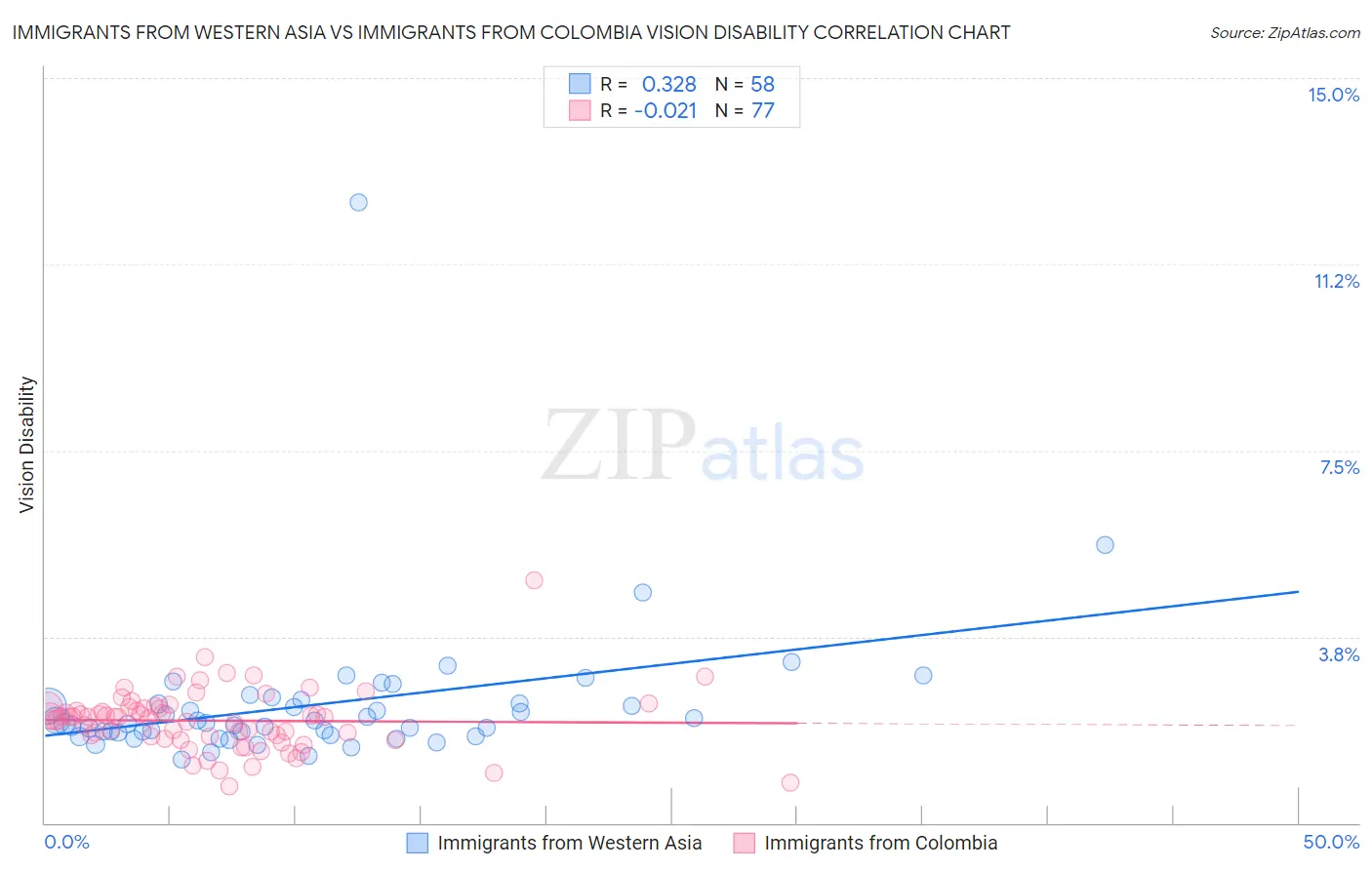 Immigrants from Western Asia vs Immigrants from Colombia Vision Disability