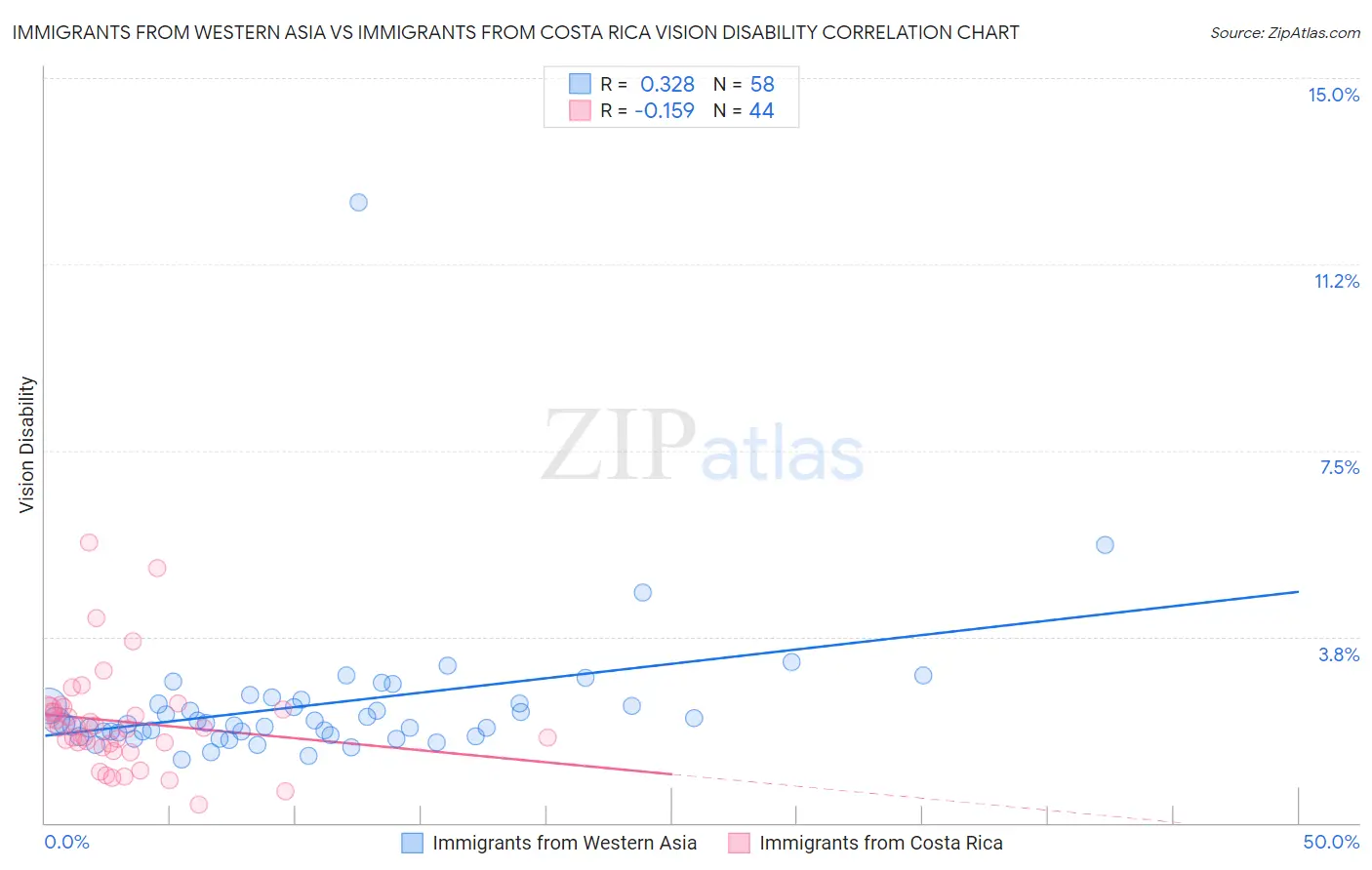 Immigrants from Western Asia vs Immigrants from Costa Rica Vision Disability