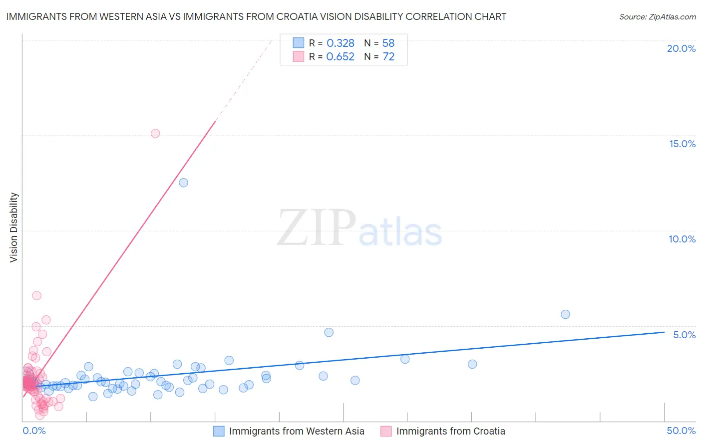 Immigrants from Western Asia vs Immigrants from Croatia Vision Disability