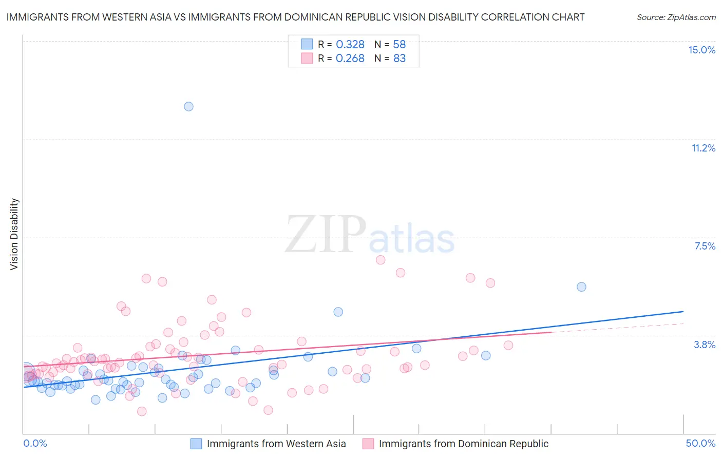 Immigrants from Western Asia vs Immigrants from Dominican Republic Vision Disability