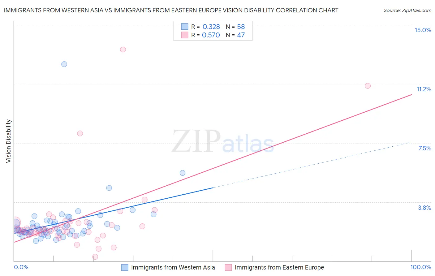 Immigrants from Western Asia vs Immigrants from Eastern Europe Vision Disability