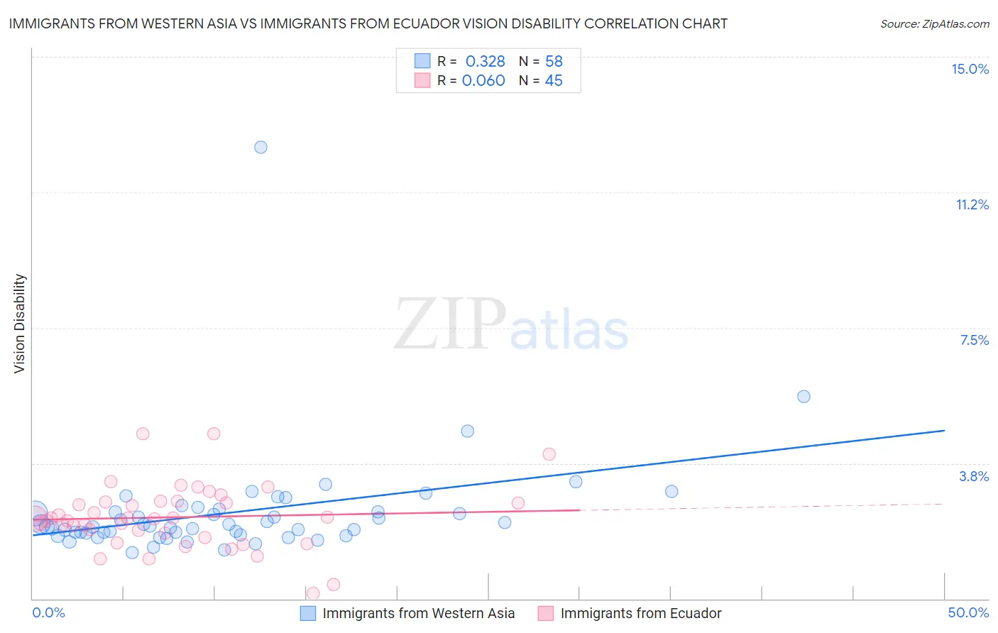 Immigrants from Western Asia vs Immigrants from Ecuador Vision Disability