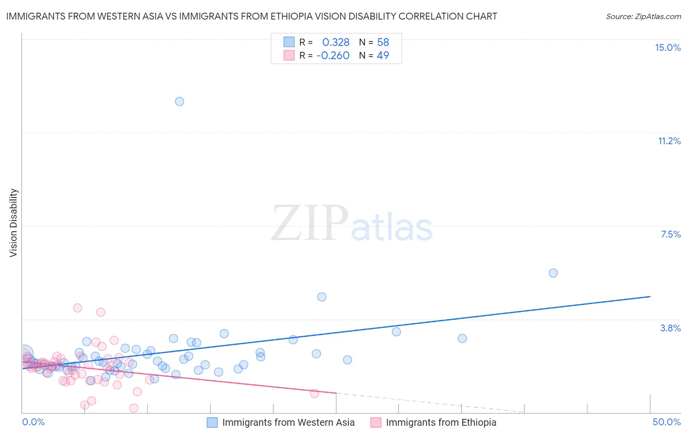 Immigrants from Western Asia vs Immigrants from Ethiopia Vision Disability