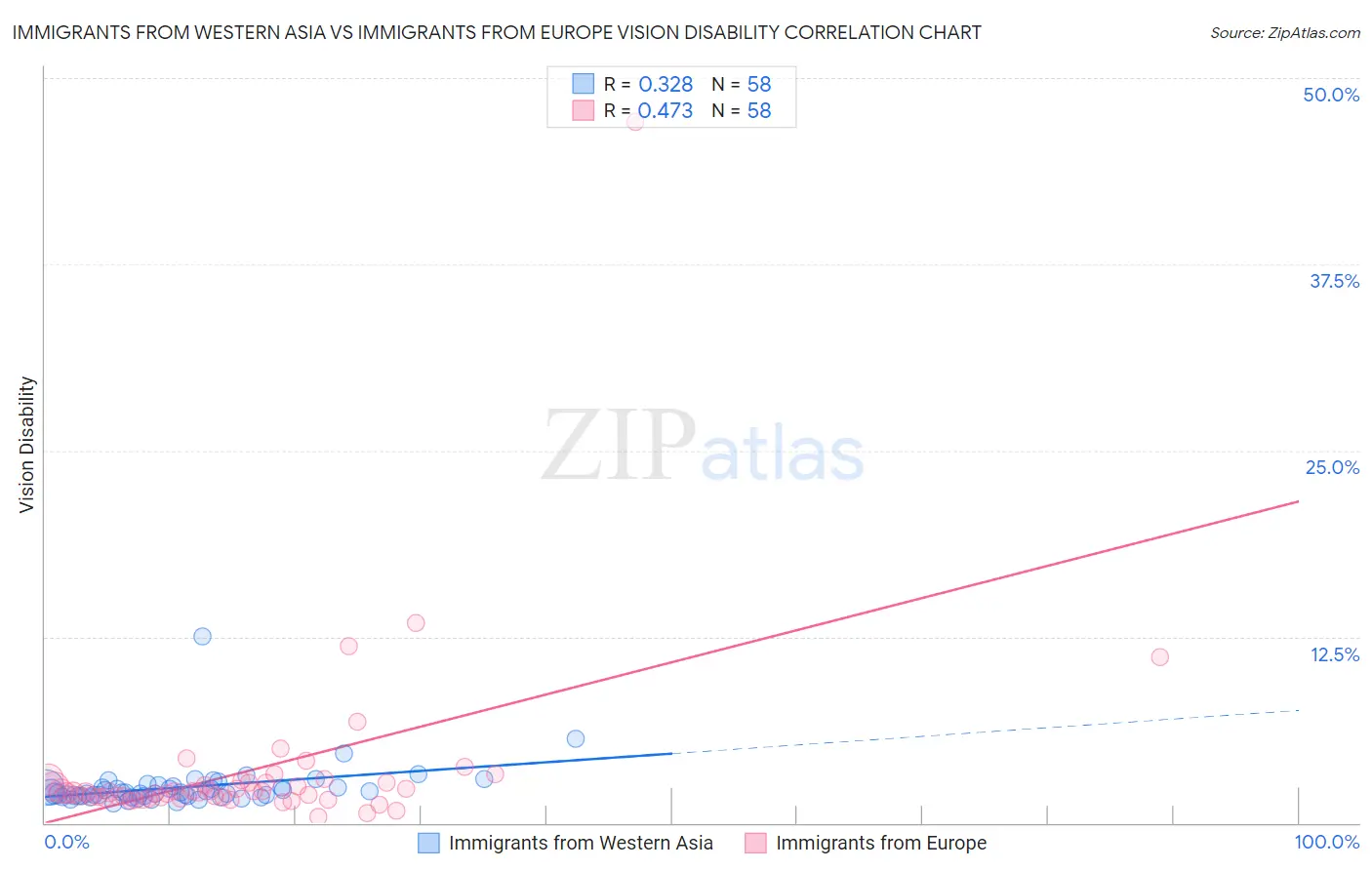 Immigrants from Western Asia vs Immigrants from Europe Vision Disability