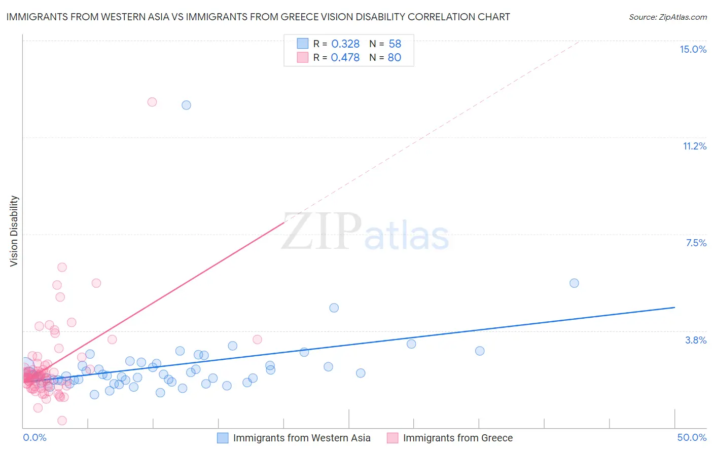 Immigrants from Western Asia vs Immigrants from Greece Vision Disability