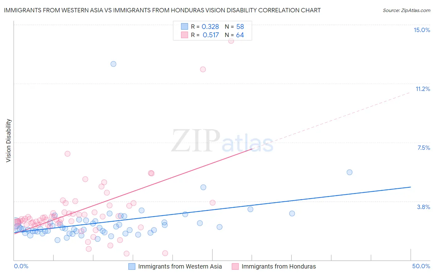 Immigrants from Western Asia vs Immigrants from Honduras Vision Disability