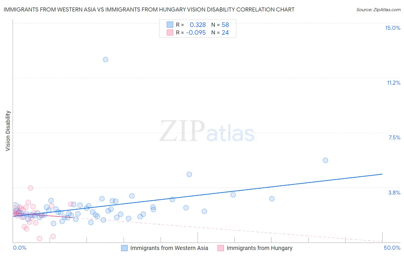 Immigrants from Western Asia vs Immigrants from Hungary Vision Disability