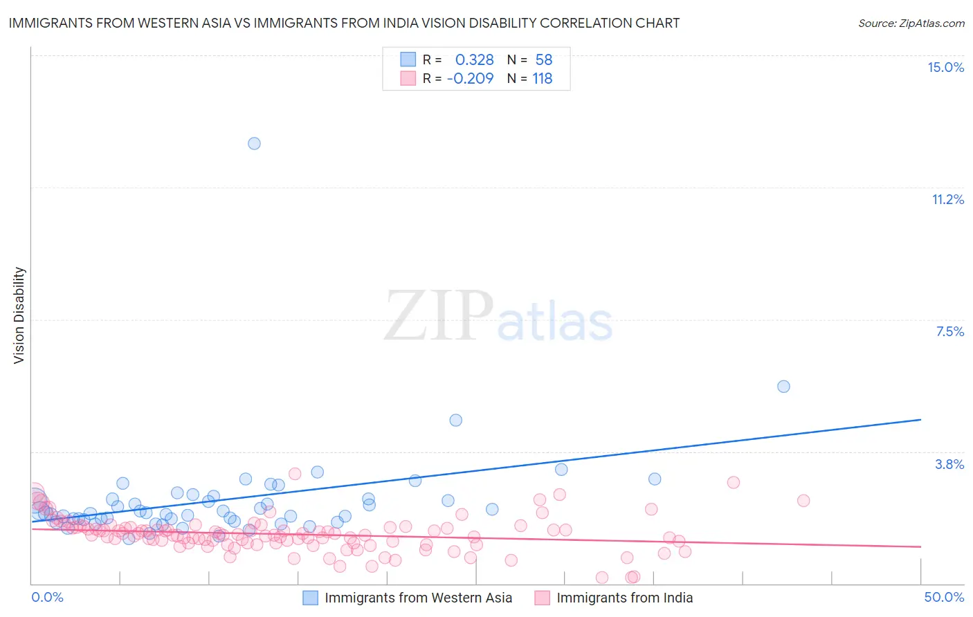 Immigrants from Western Asia vs Immigrants from India Vision Disability