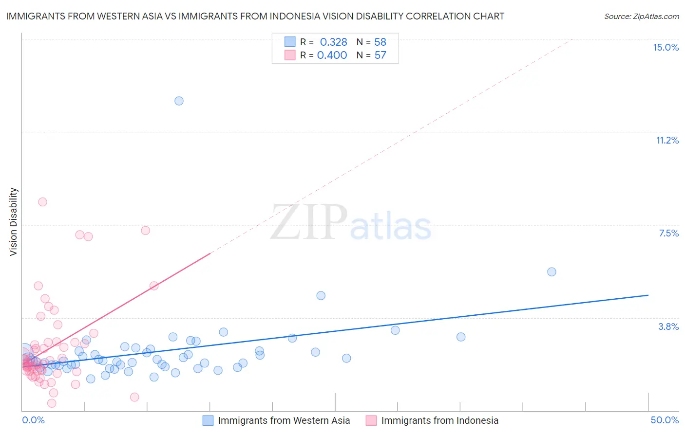 Immigrants from Western Asia vs Immigrants from Indonesia Vision Disability