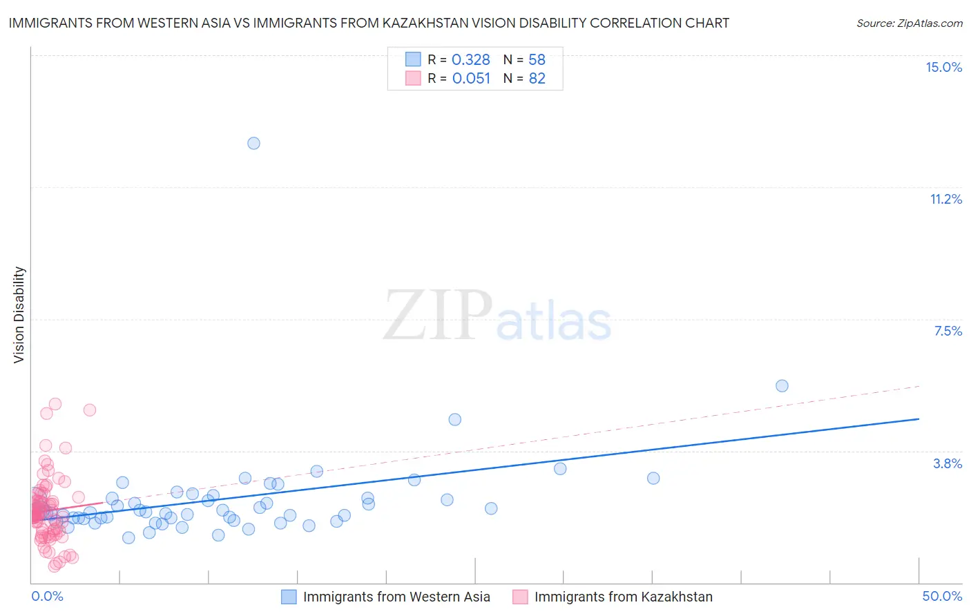 Immigrants from Western Asia vs Immigrants from Kazakhstan Vision Disability