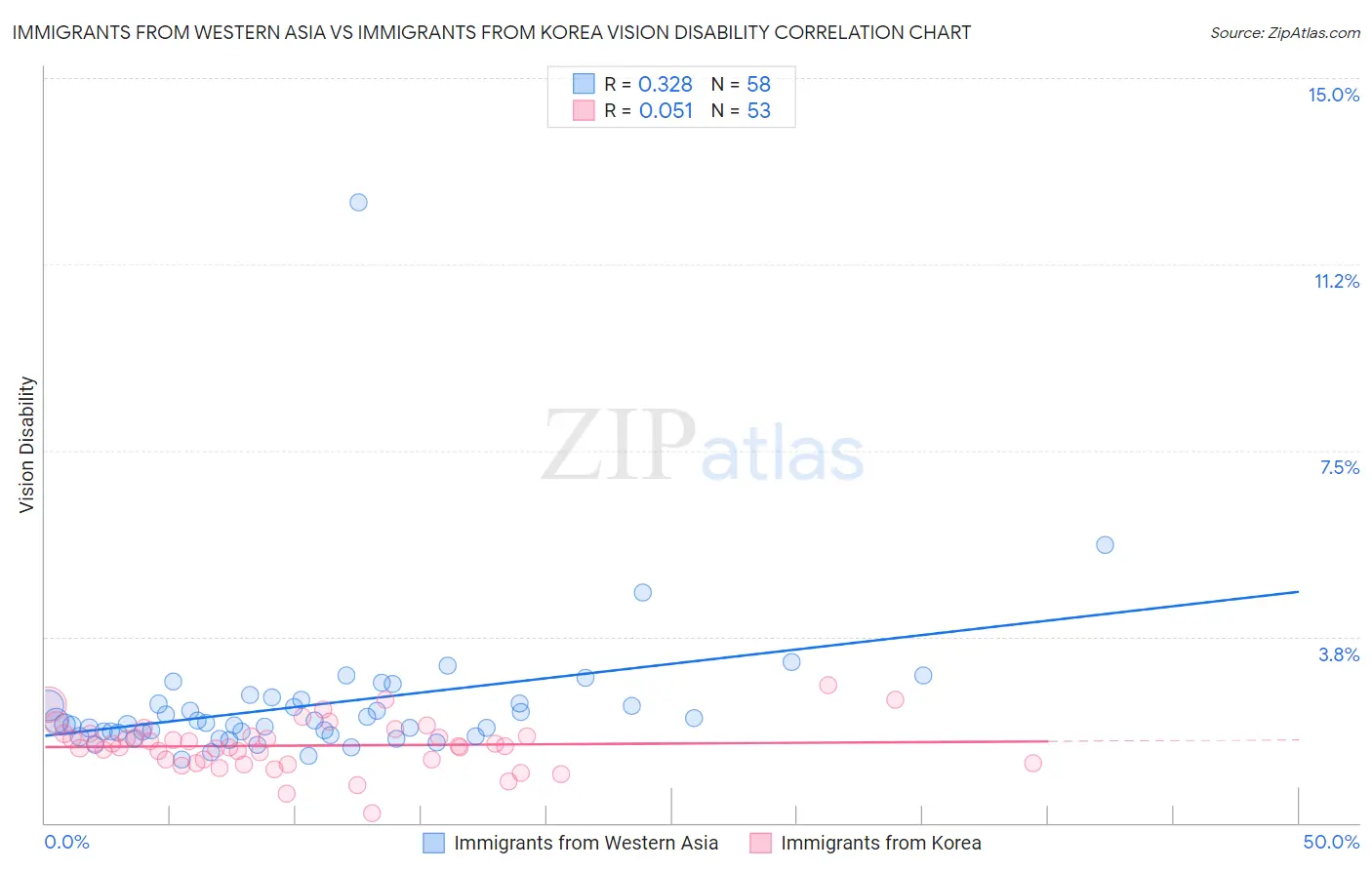 Immigrants from Western Asia vs Immigrants from Korea Vision Disability