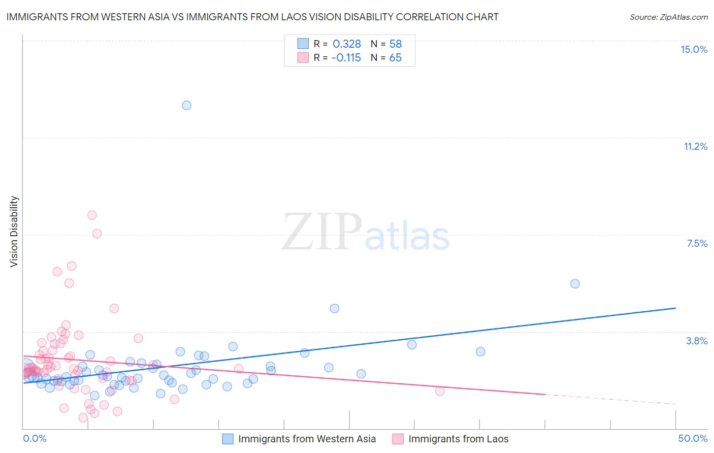 Immigrants from Western Asia vs Immigrants from Laos Vision Disability