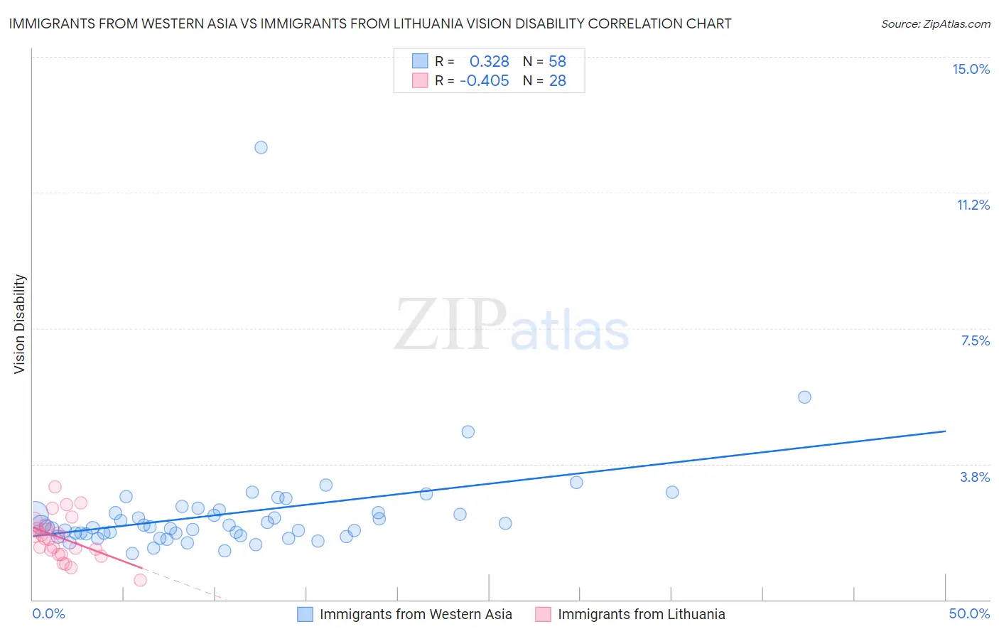 Immigrants from Western Asia vs Immigrants from Lithuania Vision Disability