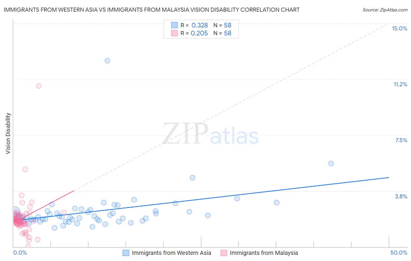 Immigrants from Western Asia vs Immigrants from Malaysia Vision Disability