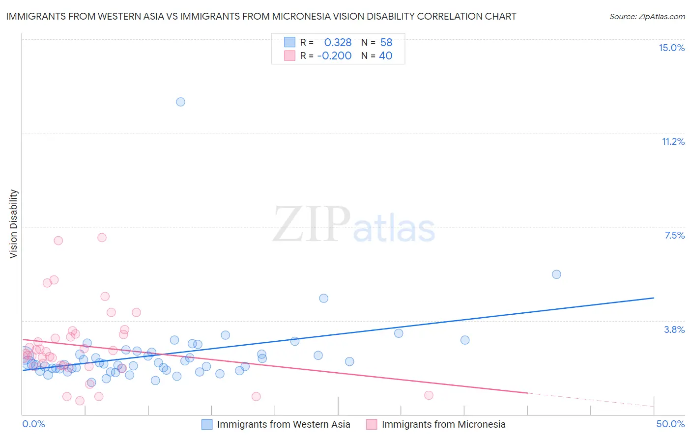 Immigrants from Western Asia vs Immigrants from Micronesia Vision Disability