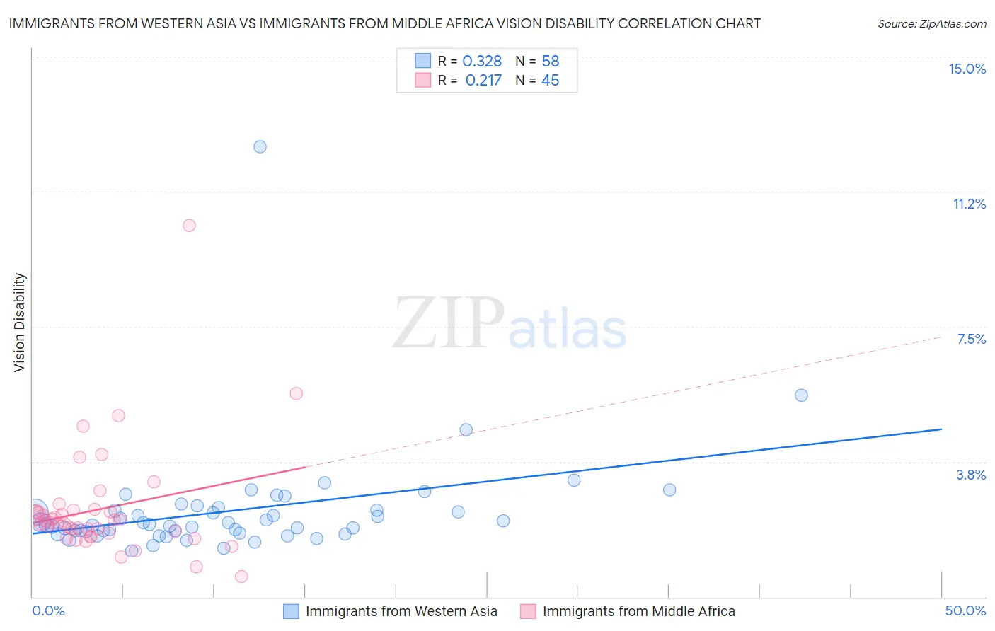 Immigrants from Western Asia vs Immigrants from Middle Africa Vision Disability