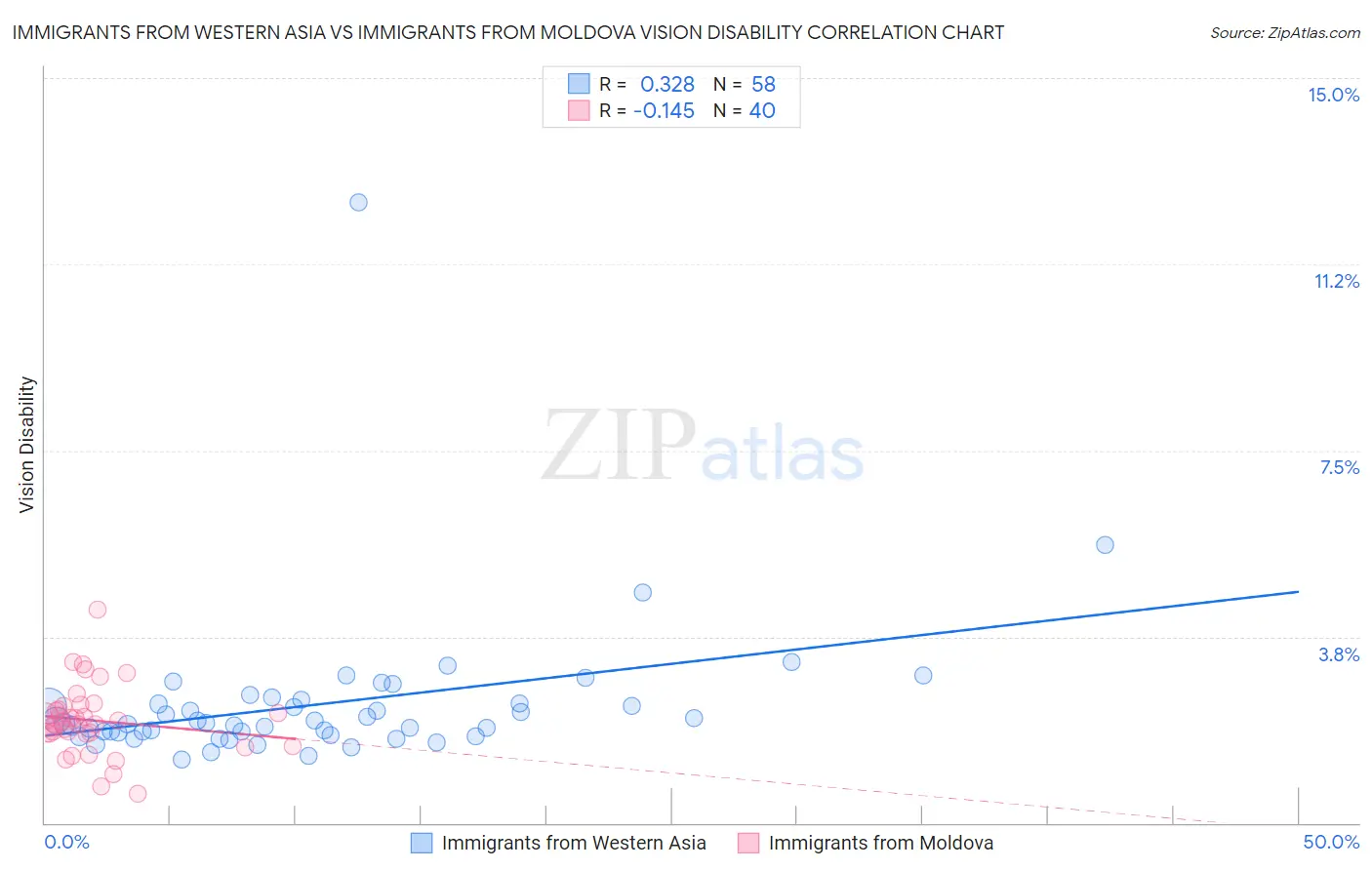 Immigrants from Western Asia vs Immigrants from Moldova Vision Disability