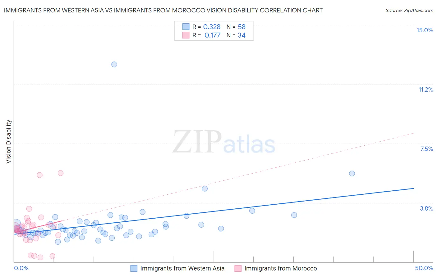 Immigrants from Western Asia vs Immigrants from Morocco Vision Disability