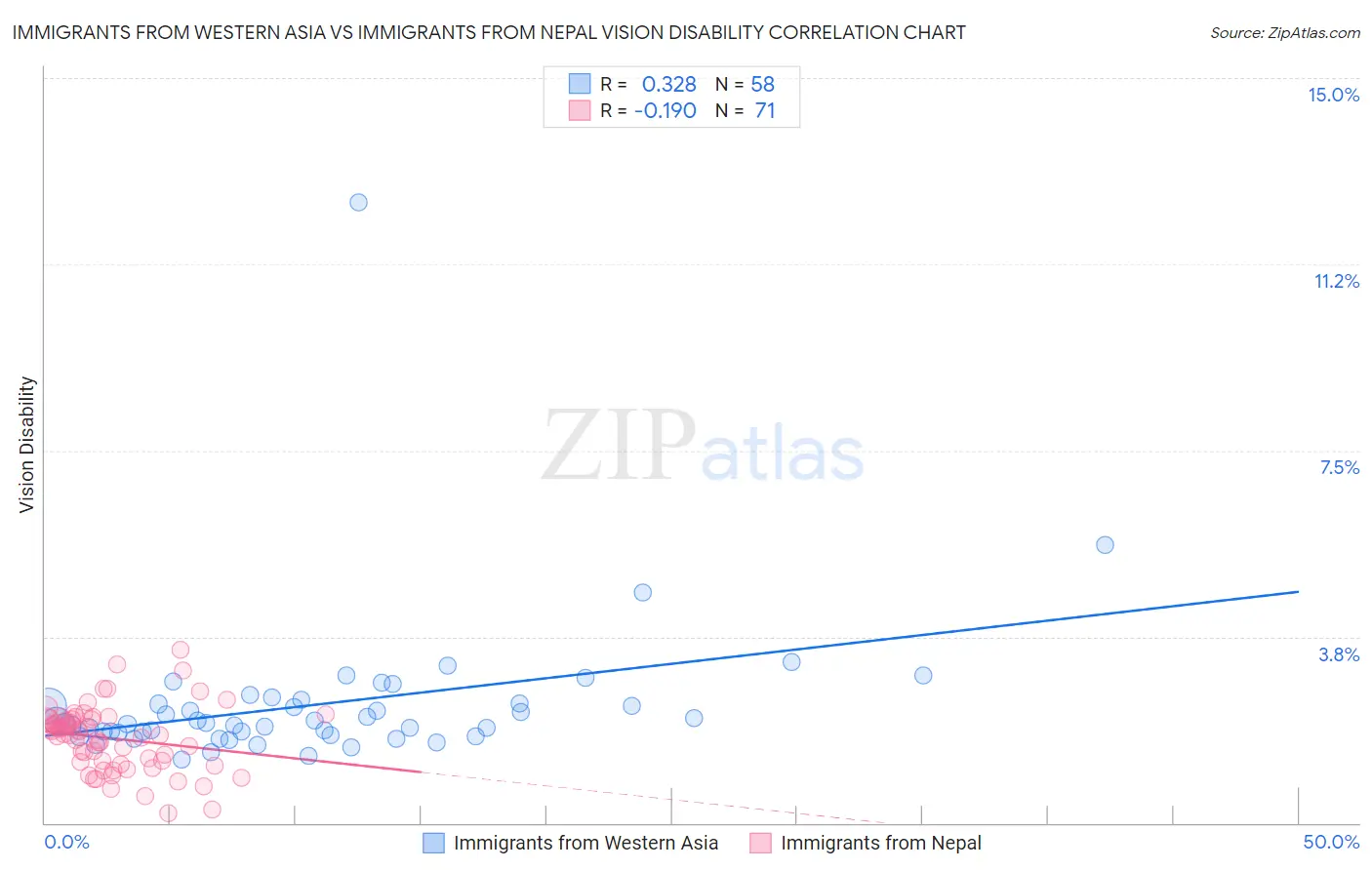 Immigrants from Western Asia vs Immigrants from Nepal Vision Disability